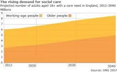 table showing why there is a debate on care for the elderly